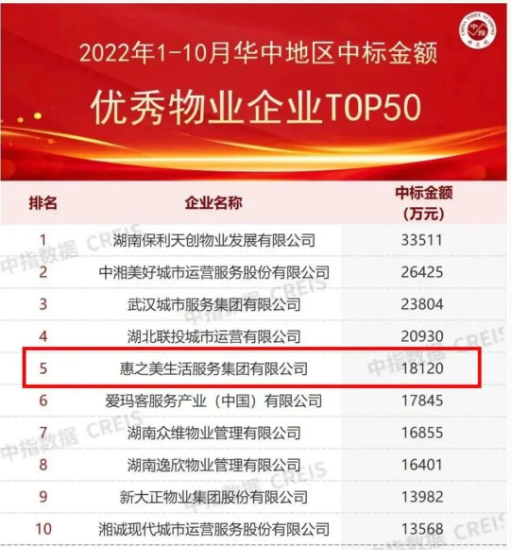 惠之美集团荣登“2022年1-10月华中地区中标金额优秀物业企业TOP5”